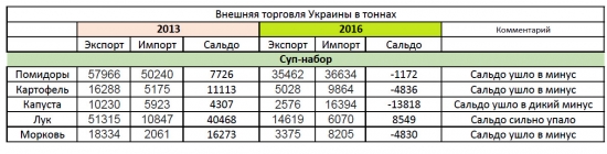 Зачем Украине турецкие помидоры?