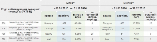 Зачем Украине турецкие помидоры?