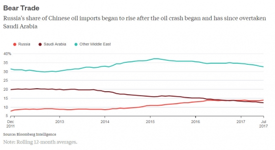 Откуда у Китая нефть