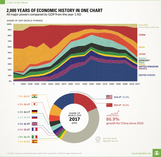 2000 лет мировой экономики