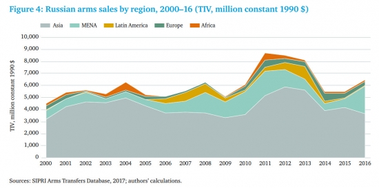 Россия на рынке оружия