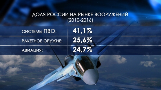 Россия на рынке оружия