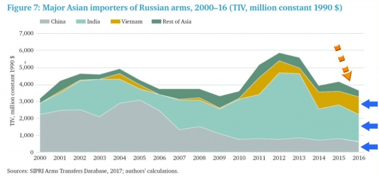 Россия на рынке оружия