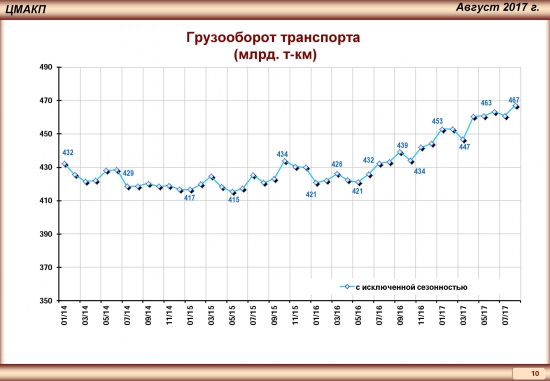 Тренды российской экономики