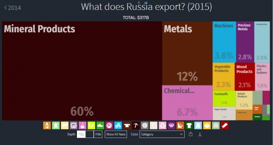 Анализ экспорта. Удобный сайт.