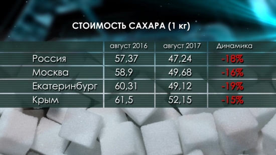 Россия на рынке сахара