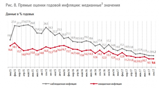 Инфляция за год 3%