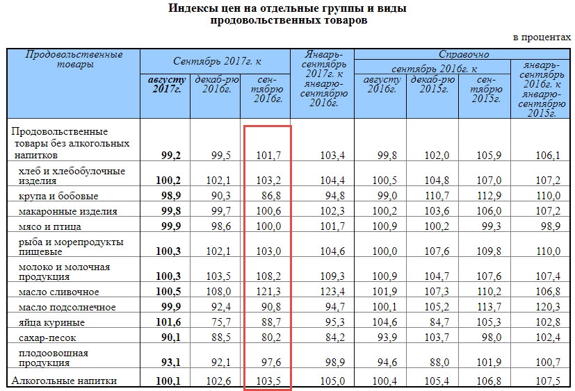 Web gks ru. Индекс потребительских цен. Индекс стоимости жизни. Индекс цен на продовольственные товары. Индекс розничных цен.