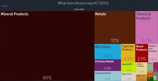 Сырьевой экспорт России|Норвегии|Австралии