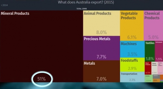 Сырьевой экспорт России|Норвегии|Австралии