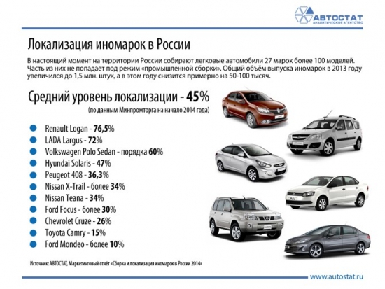 Автомобилестроение России. Производство и продажи