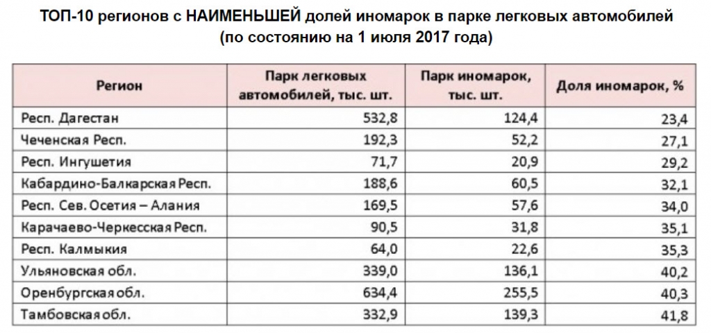 Сколько машин в оренбурге. Топ регионов по количеству авто. Количество транспортных средств по Оренбургской области. Сколько машин в Дагестане количество. Парк легковых автомобилей в России 2017 год.