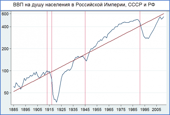 ВВП СССР или Статистика знает всё 01.12.2017
