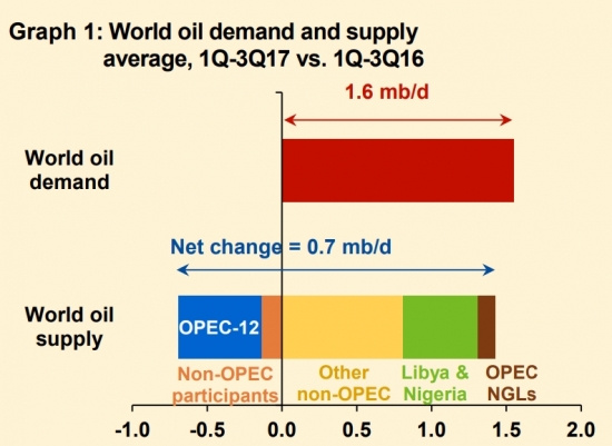 Отчёт ОПЕК по нефти (ноябрь 2017)
