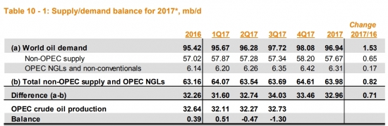 Отчёт ОПЕК по нефти (ноябрь 2017)