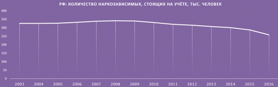 Алкоголизм в Европе. Наркомания в США. Ситуация в РФ