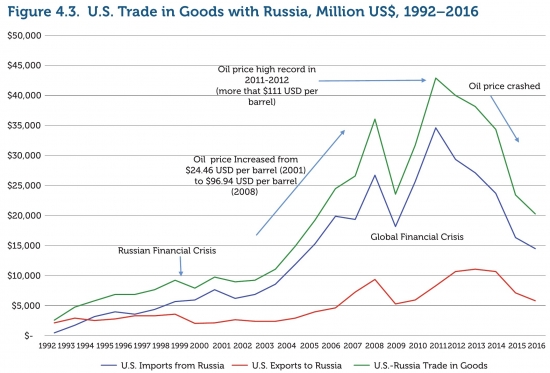 Что США покупает у России?