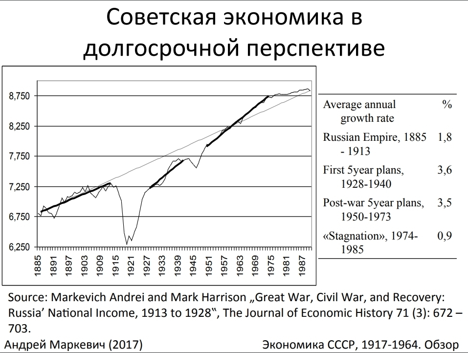 Экономика россии ссср