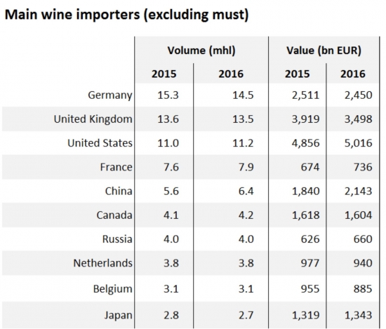 Вино: производство, потребление, экспорт