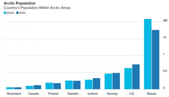 Арктика наша, или Статистика знает всё 31.12.2017