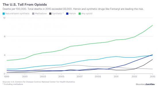 Опиоидный кризис в США