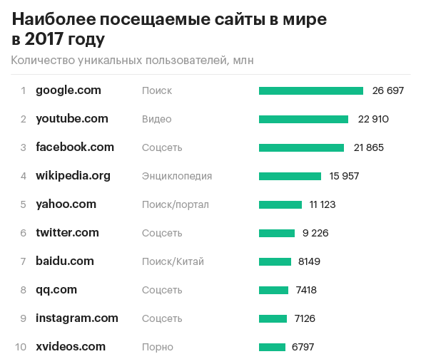 Первый сайтом в мире по количеству посетителей. Популярные сайты. Самый посещаемый сайт в мире. Какие есть российские сайты