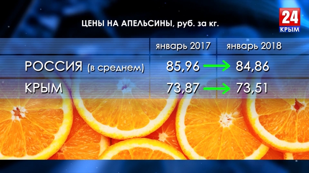 Килограмм апельсинов через. График цен на апельсины летом. 1 Кг апельсинов цена.