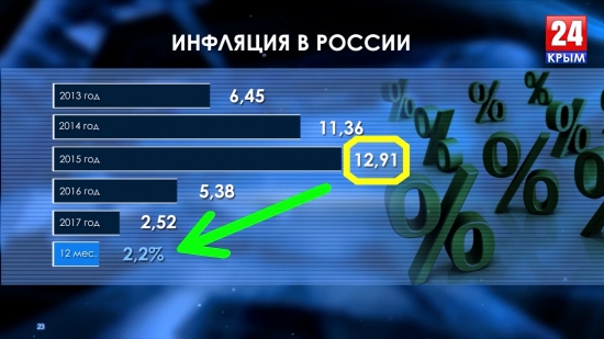 Инфляция в России и западных странах