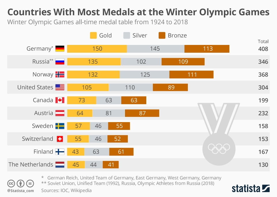 The most medals. Country with most Olympic Medals. 1992 Olympics Winter Medals. Medal statistics by Country Olympic games infographics. Which Countries have the most Gold.