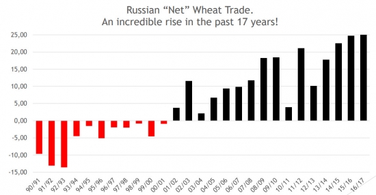 Сельскохозяйственный экспорт России