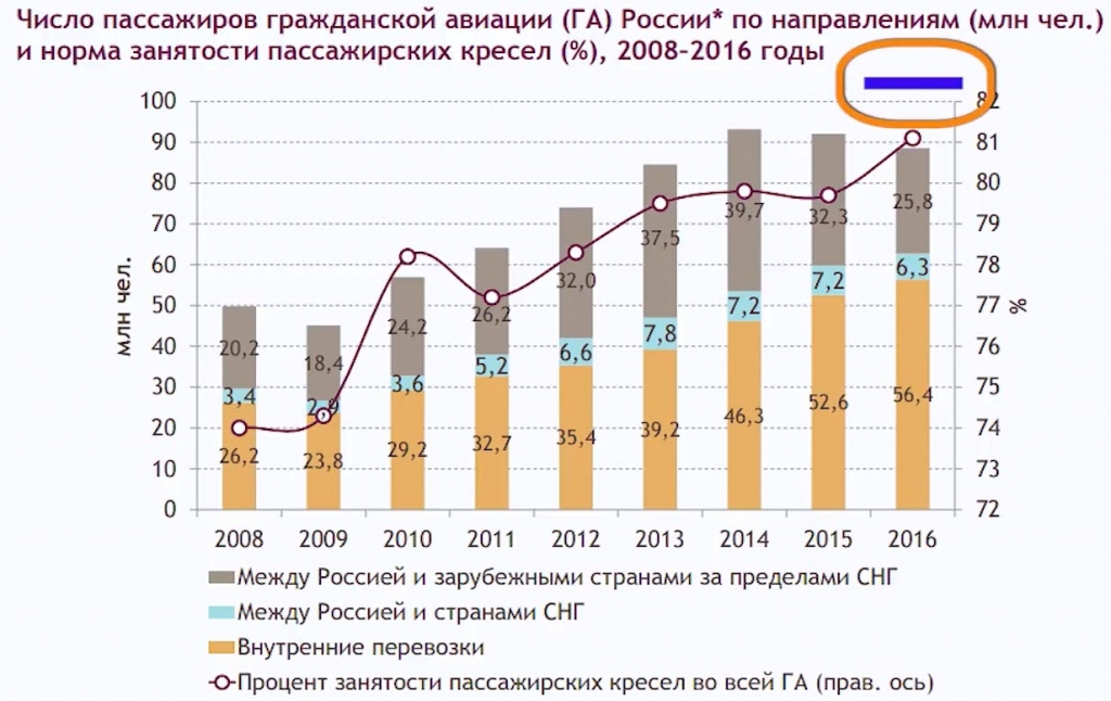 Процент занятости. Авиаперевозки по годам. Количество авиапассажиров в России по годам. Авиаперевозки ВВП России. Процент занятости пассажирских кресел.