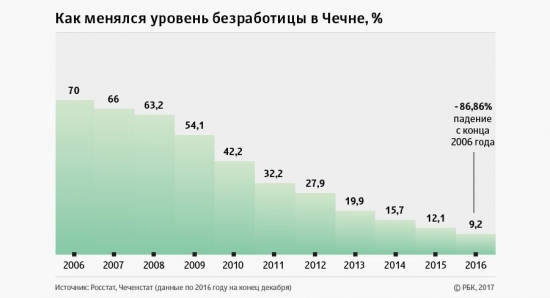 Безработица отступает. Рынок труда в России