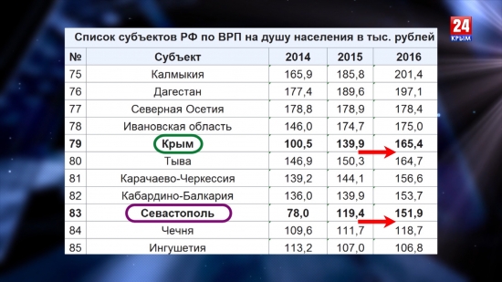 ВРП на душу населения в России