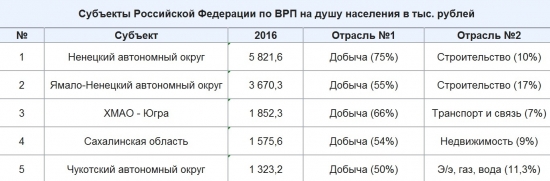 ВРП на душу населения в России