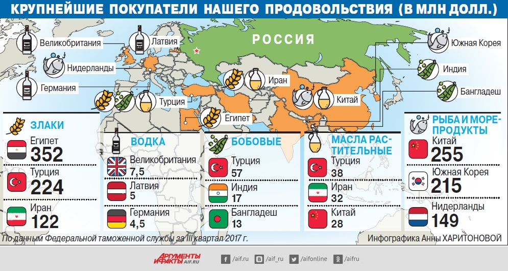 Производство продовольствия в россии. Мировой экспорт продовольствия. Крупнейшие мировые рынки. Страны импорт продовольствия. Мировой рынок продовольствия.