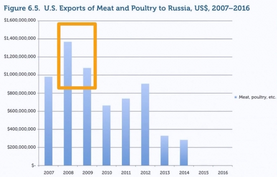 Мясо птицы. Россия вышла на самообеспечение.