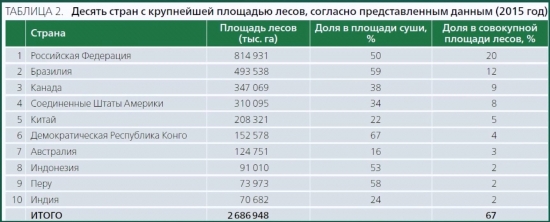 Леса России и Крыма