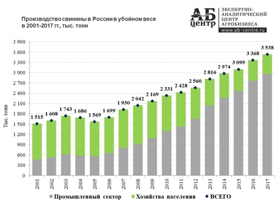 Свиноводство бьёт рекорды