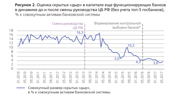 Скрытые «дыры» в капитале банков до и после смены руководства Банка России
