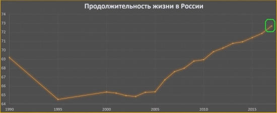 Указы Путина-2018: Демография