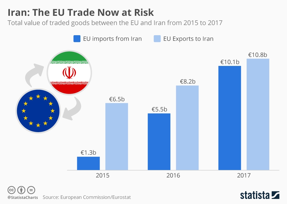 Trade statistics. ТРЕЙД статистика. Iran trade Europe. Iran economic sectors. China trade statistics.