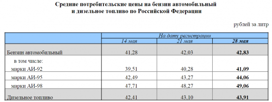 Цена бензина. Инфляция