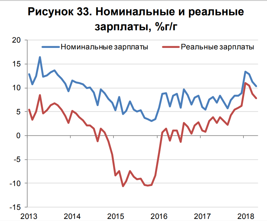 Изменение реальной заработной платы. Динамика номинальной и реальной заработной платы в России. Номинальная и реальная заработная плата график. Реальная зарплата в России график. График реальная Номинальная заработная.