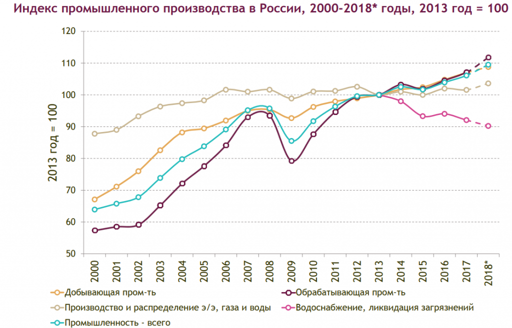 Статистика производств. Динамика роста промышленного производства в России. Промышленное производство в России статистика по годам. График роста промышленности в России. Промышленное производство в России статистика 1991-2015.