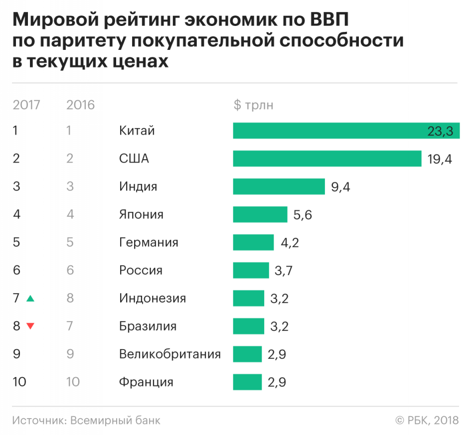 Производства чаще всего используют. Экономика стран рейтинг. Рейтинг стран по экономике. Экономика стран список.