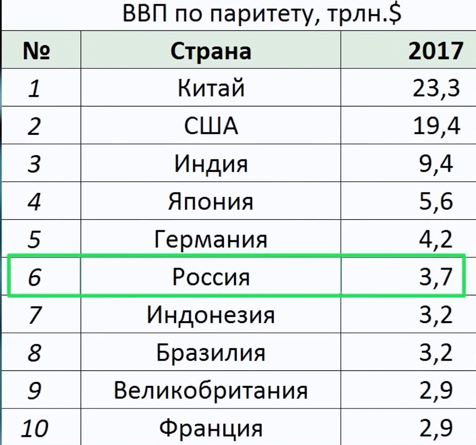 Ввп по паритету 2023. Уровень ВВП Германии. ВВП стран по паритету. ВВП Германии и России. ВВП России трлн.