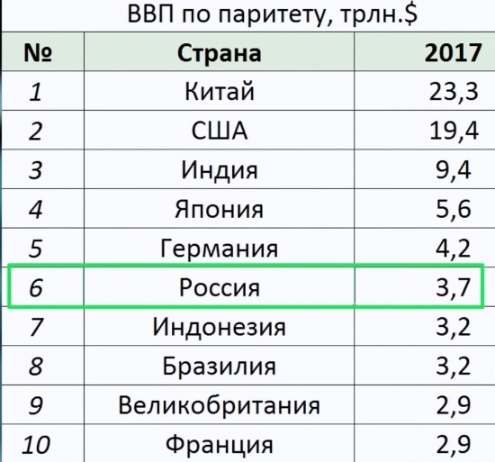 ВВП России: 6-е место или 11-е?