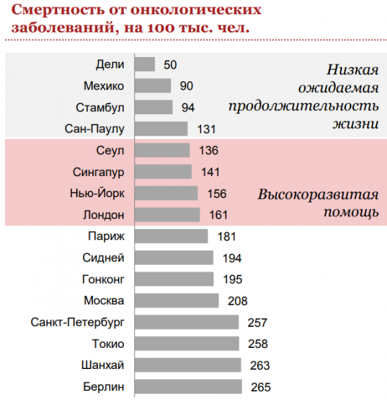 Москва - здоровый город?