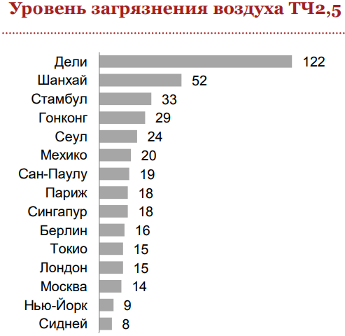 Москва - здоровый город?