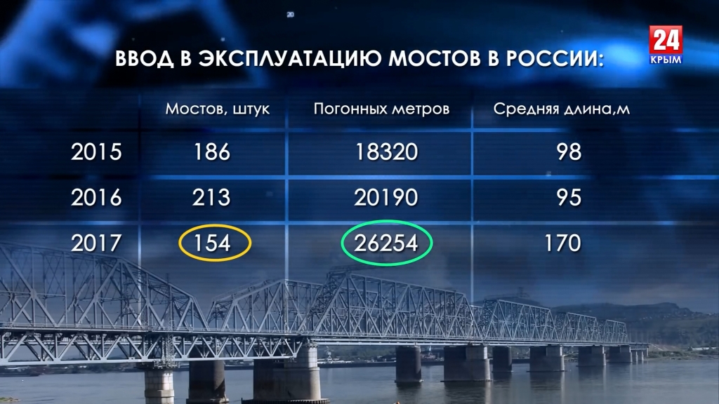 Сколько км мост. Количество мостов в России статистика. Статистика строительства мостов в России. Количество мостов в России Росстат. Мосты России 2020.